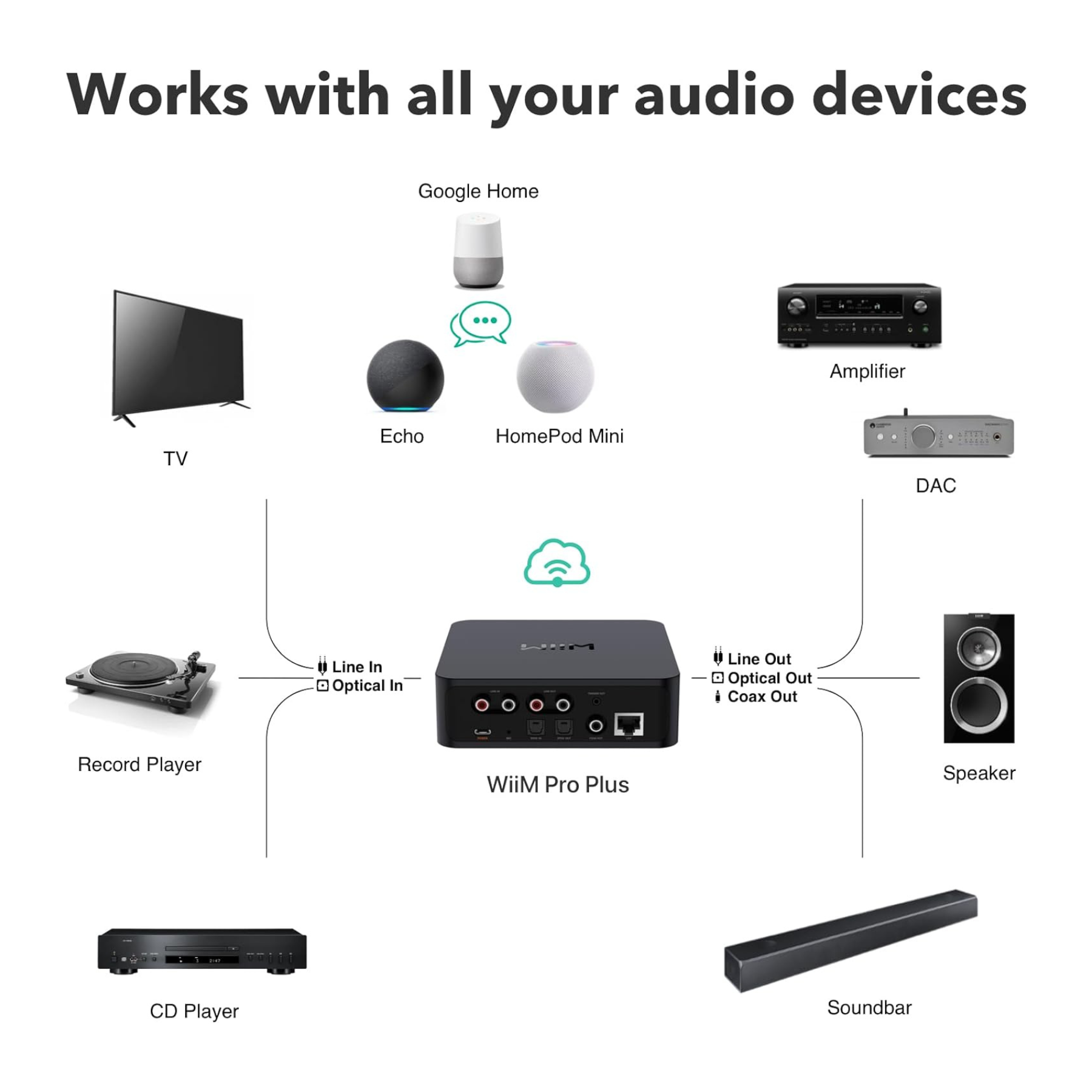 WiiM Pro Plus povezljivost – WiFi, Bluetooth, AirPlay 2, Chromecast in glasovni asistenti za brezskrbno predvajanje.